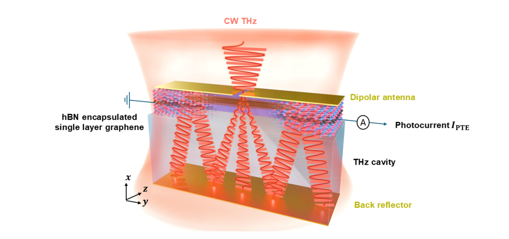 Graphene Enables On-ChipGraphene Enables On-Chip Terahertz Detection with 5µm Thickness Accuracy for Interferometry Terahertz Detection with 5µm Thickness Accuracy for Interferometry