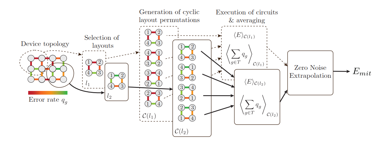 Cyclic Permutations Enable Zero-Noise Extrapolation on Noisy Intermediate-Scale Quantum Circuits
