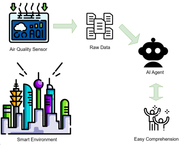 Llm-enhanced Air Quality Monitoring Interface Reduces Hallucinations Via Model Context Protocol Integration