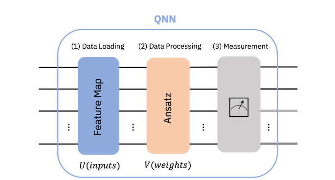 Data Dimensionality Reduction Improves Quantum Machine Learning Performance, Maintaining 48% Accuracy