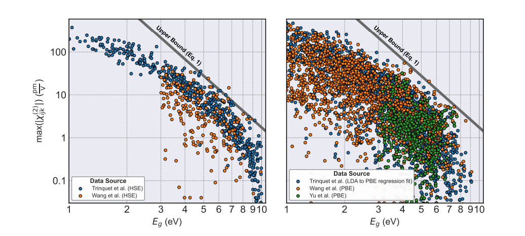 Normalized Descriptor Enables Unbiased Screening of Second-Order Nonlinear Optical Materials across Wide Band Gap Energies