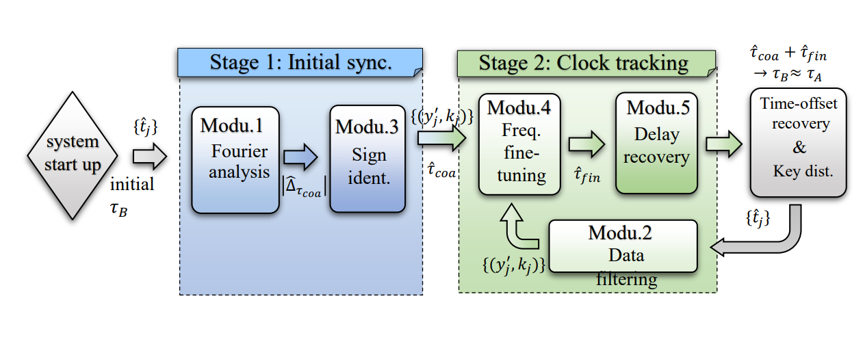 Fast Qubit-Based Algorithm Enables Quantum Key Distribution with Increased Frequency Recovery Rates