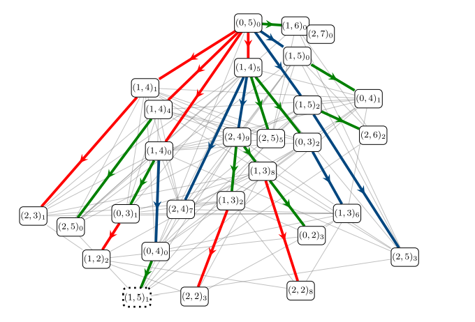 Ultracold Molecule Networks Achieve Precise State Control with Hundreds of Transitions for Quantum Simulation
