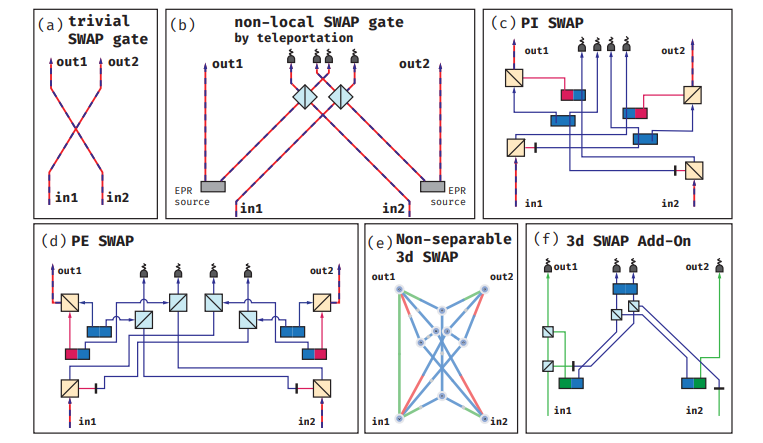 Automated Discovery of Non-local Photonic Gates Enables Multiphoton Operations Without Entanglement