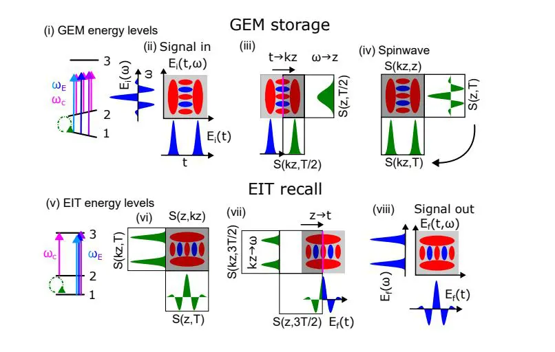 Spectrotemporal Processing Achieved Via Dual Gradient Echo and Electromagnetically-Induced Transparency Memory Systems