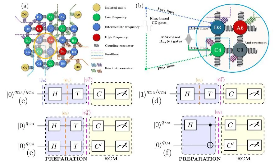 Experimental Demonstration of Non-Local Magic in Superconducting Quantum Processor Confirms Resource for Scalable Computing