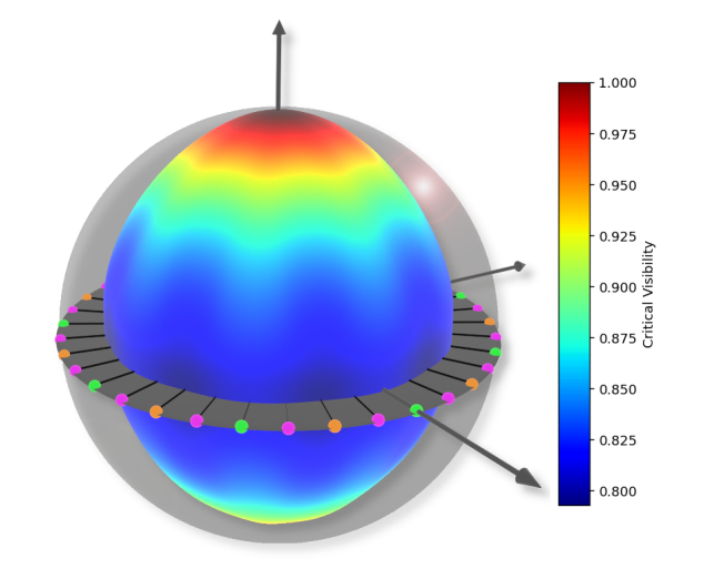 Robust Certification of Non-projective Measurements Utilizes Semidefinite Programs to Define the Boundary of Critical Visibility
