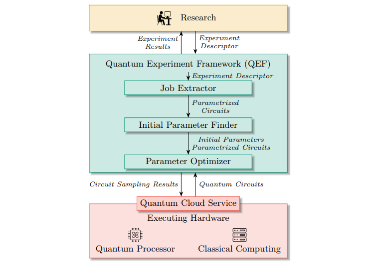 Qef Enables Systematic Quantum Software Experiments on Noisy Intermediate-Scale Devices