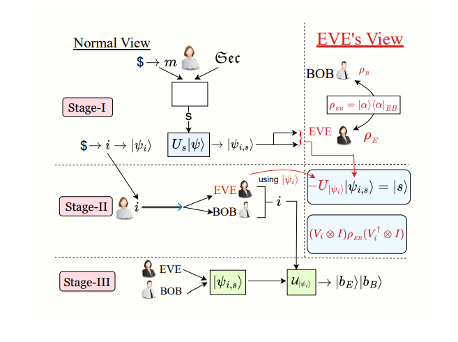 Tight Analysis of Grover-based Quantum Secret Sharing Scheme Enables Eavesdropper Detection Without Multiple Rounds