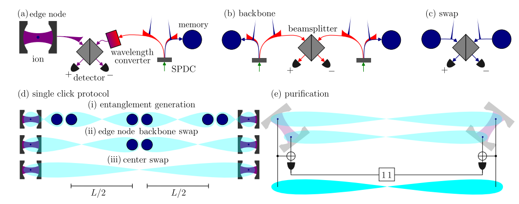 Hybrid Single-Ion Atomic-Ensemble Node Enables High-Rate Remote Entanglement Generation for Networks
