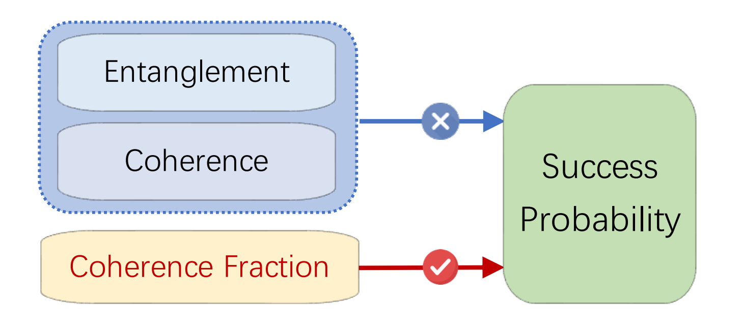 Grover Search Algorithm’s Success Depends on Coherence Fraction, Quantifying Fidelity Between States