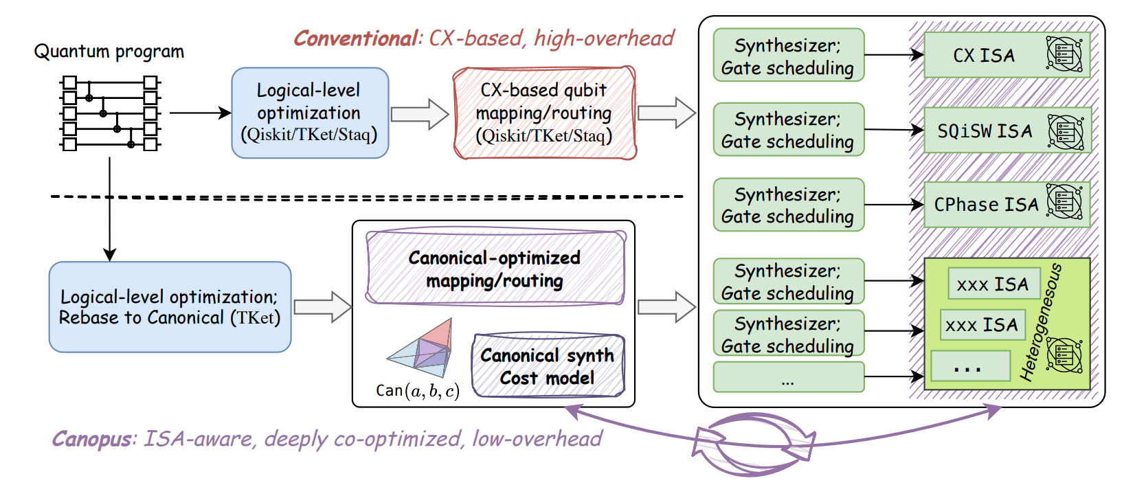 Qubit Mapping Tailored to Advanced Quantum ISAs Reduces Routing Overhead, Enabling Circuits with up to 35% Fidelity
