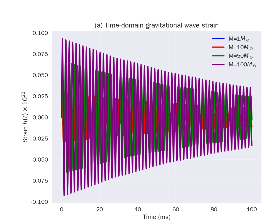Quantum-corrected Gravitational Collapse Generates Multi-messenger Signatures, with Gravitational Wave Bursts in the -- Hz Range