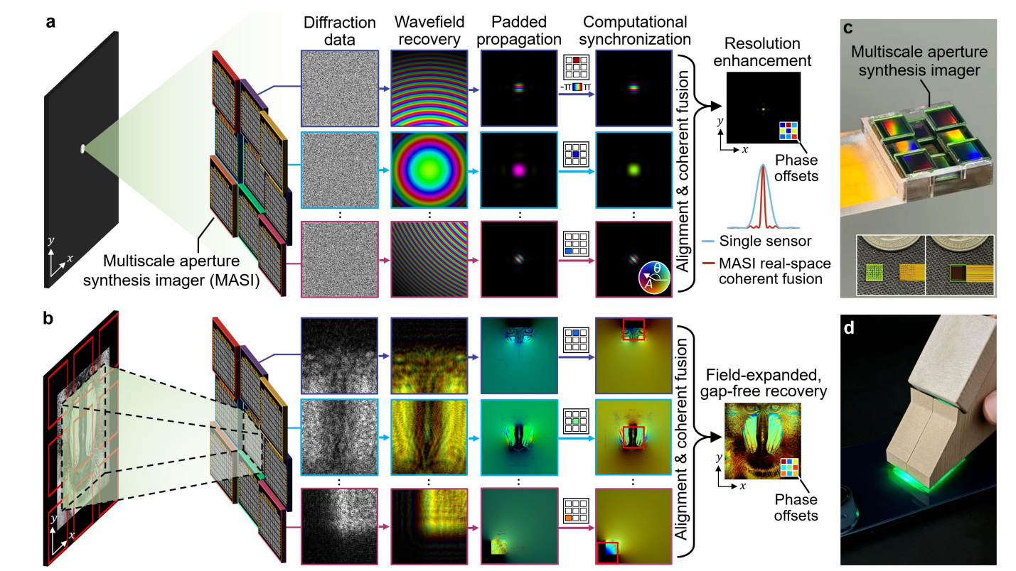 Multiscale Aperture Synthesis Imager Surpasses Diffraction Limits, Enabling Coherent Imaging Without Overlapping Measurement Regions