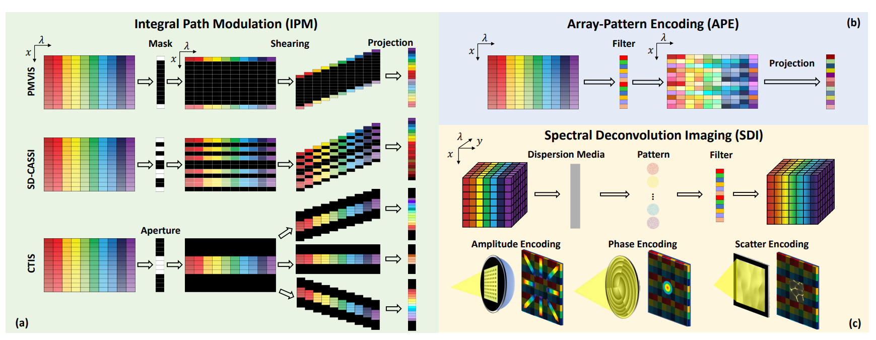 Hierarchical Spatial-Frequency Aggregation Enables Compact Spectral Deconvolution Imaging with High-fidelity Reconstruction