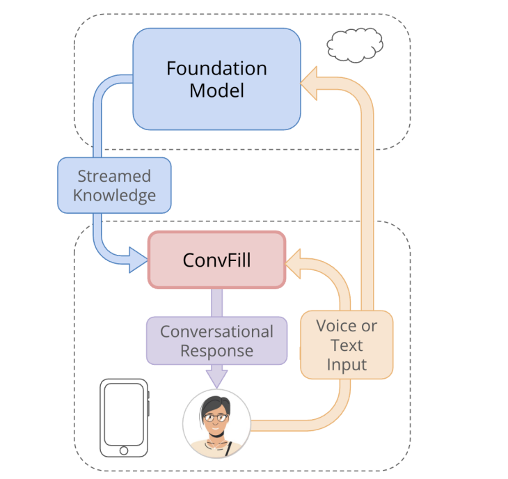 Convfill Enables Responsive Conversational Voice Agents with 42% Accuracy Via Model Collaboration