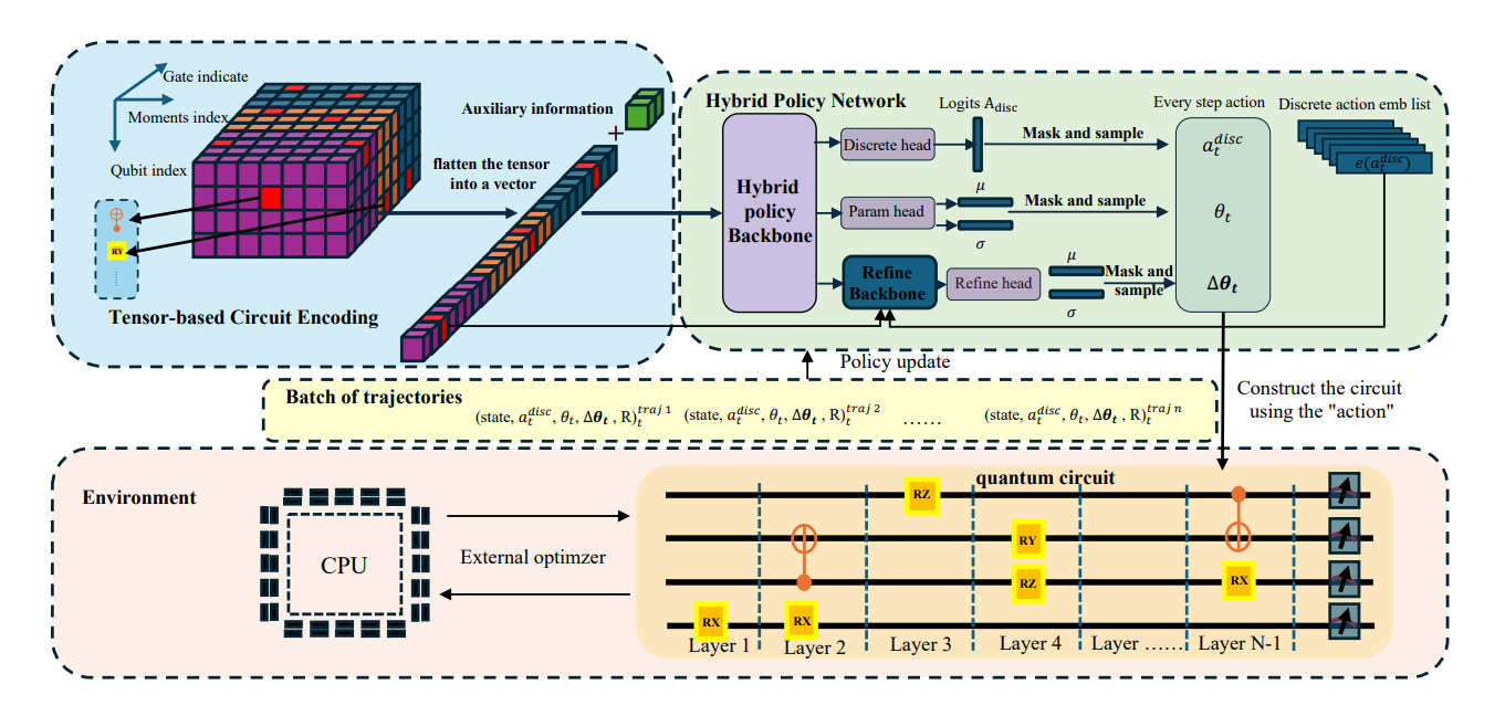 Hybrid Reinforcement Learning Enables Quantum Architecture Search and Optimizes Molecular Ground-State Energy