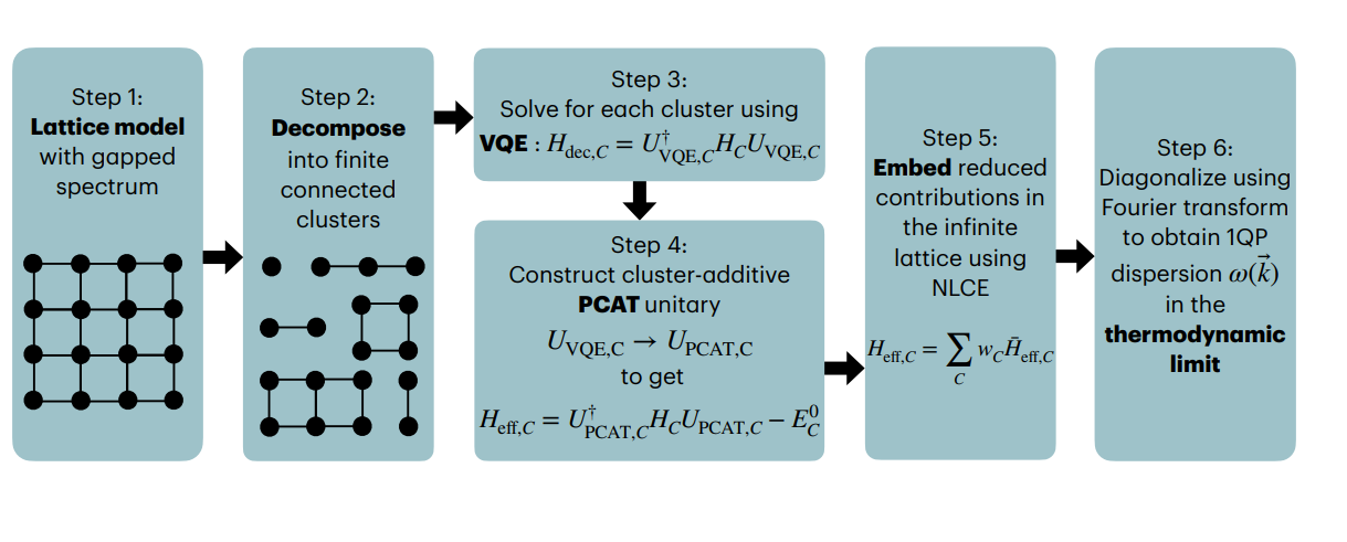 Quantum Algorithm Computes One Quasi-particle Excitations Via Cluster-Additive Block-Diagonalization and Variational Eigensolver