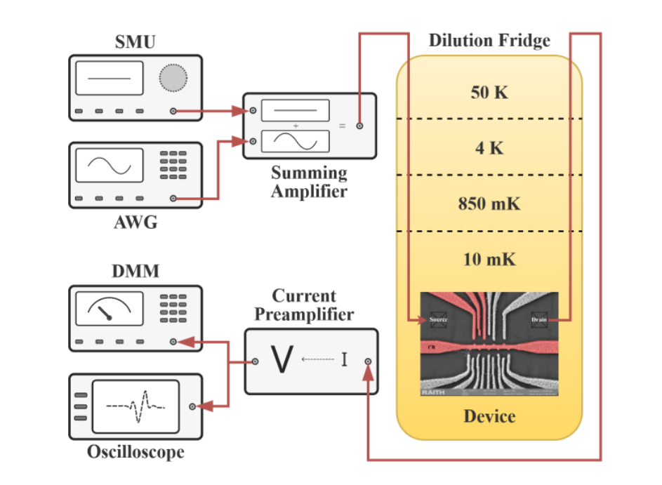 Active Noise Reduction in Si/SiGe Gated Quantum Dots Demonstrates Sub-Kelvin Compensation of Environmental Interference