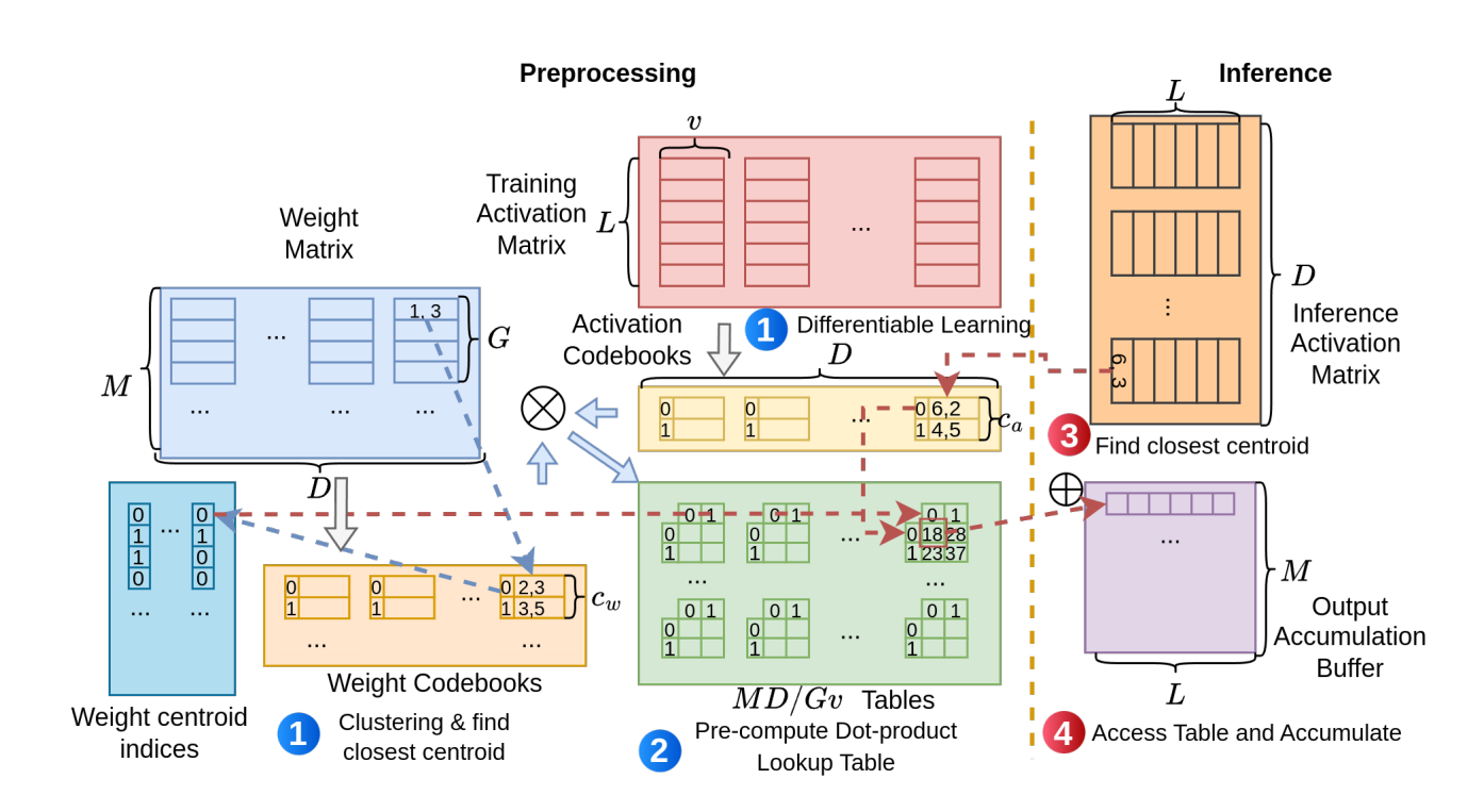 Lut-llm Achieves 1.66x-2.16x Faster LLM Inference Via Memory-Based Computation on FPGAs