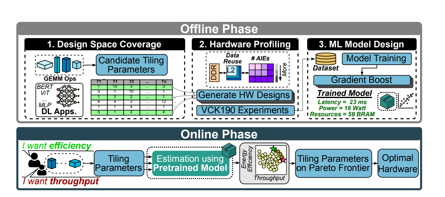 Optimizing GEMM on Versal ACAP with Machine Learning Achieves 2.5x Performance and 1.23x Energy Gains