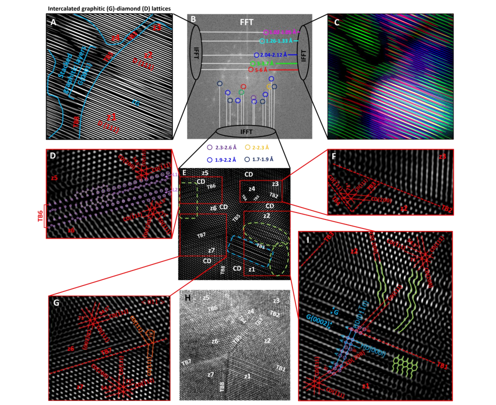Salt-assisted Hydrothermal Synthesis at 190°C Produces Nanodiamonds with Defined Sp3 Lattice Planes