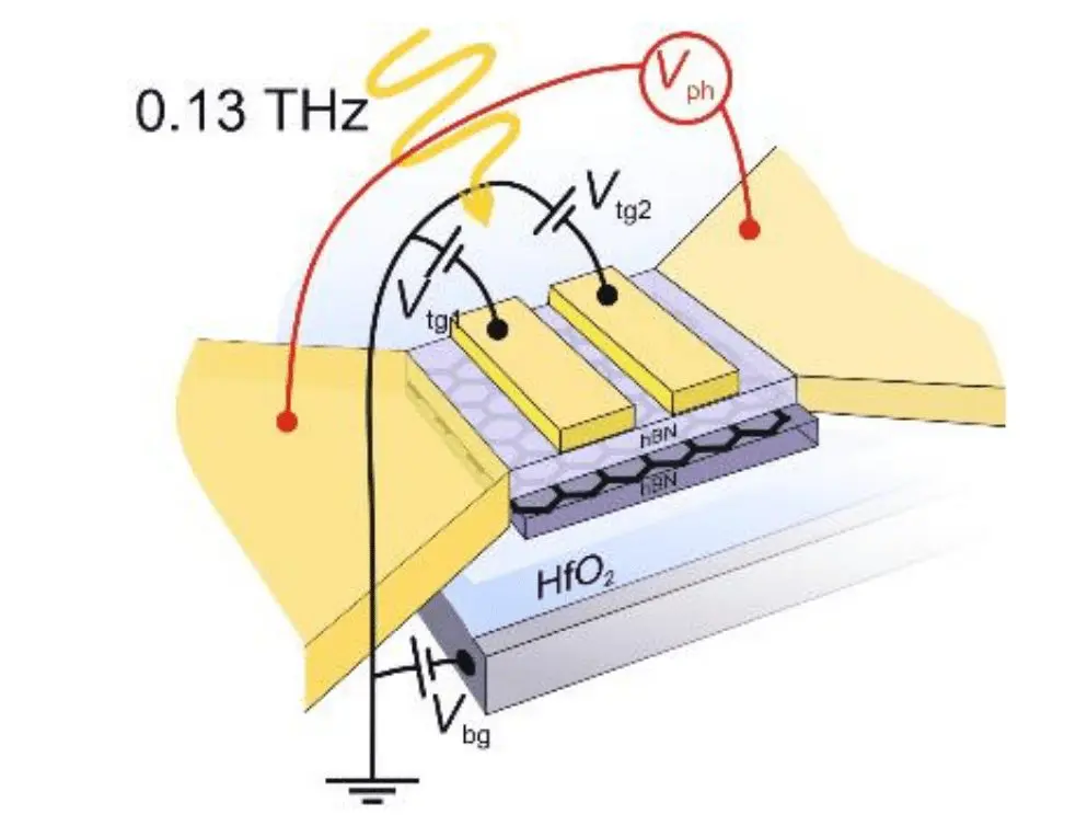 Graphene Detector Achieves 0.13THz Plasmon Resonance, Enabling Tunable Sub-Terahertz Photovoltage Generation