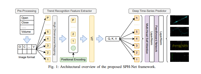Sph-net: Co-Attention Hybrid Model Achieves Accurate Stock Price Prediction on Eight Diverse Datasets