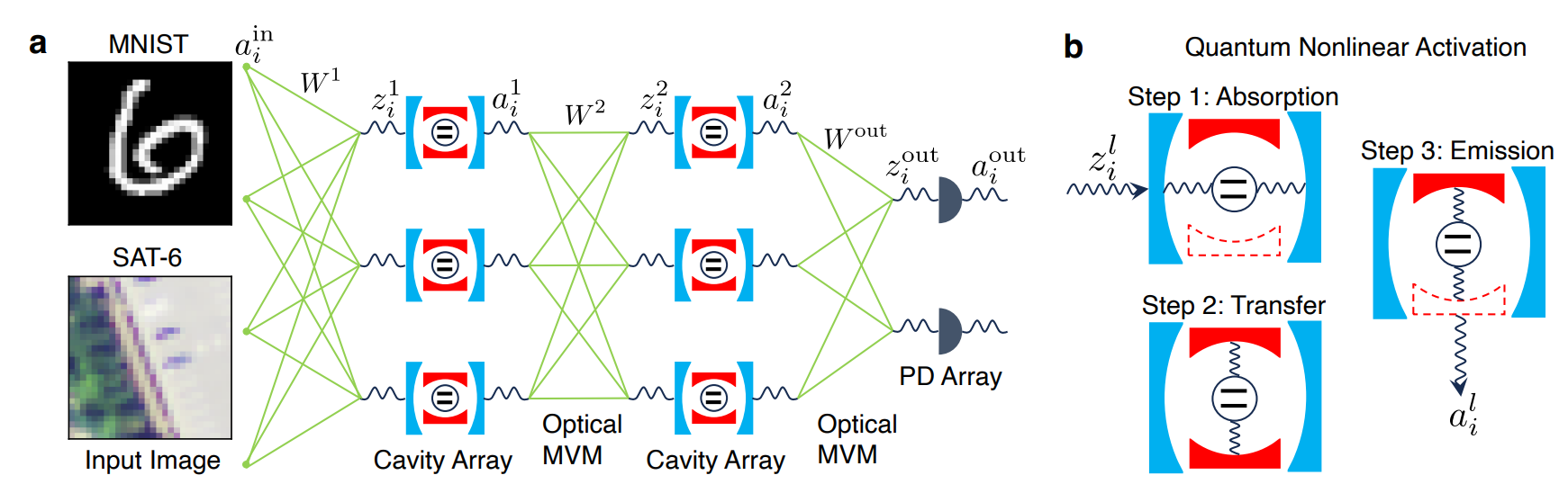 Quantum Optical Neural Networks Utilizing Atom-cavity Interactions Enable All-optical Nonlinearity for Machine Learning