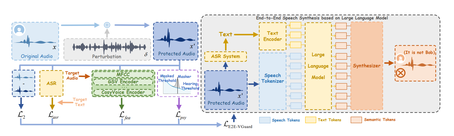 E2e-vguard Prevents Adversarial Attacks on End-to-end Speech Synthesis Leveraging Large Language Models and Automatic Speech Recognition