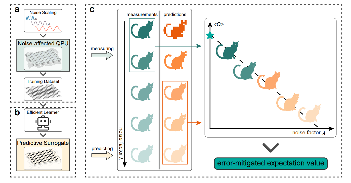 Sample-efficient Quantum Error Mitigation Via Classical Learning Surrogates Achieves Constant Measurement Overhead for Circuits