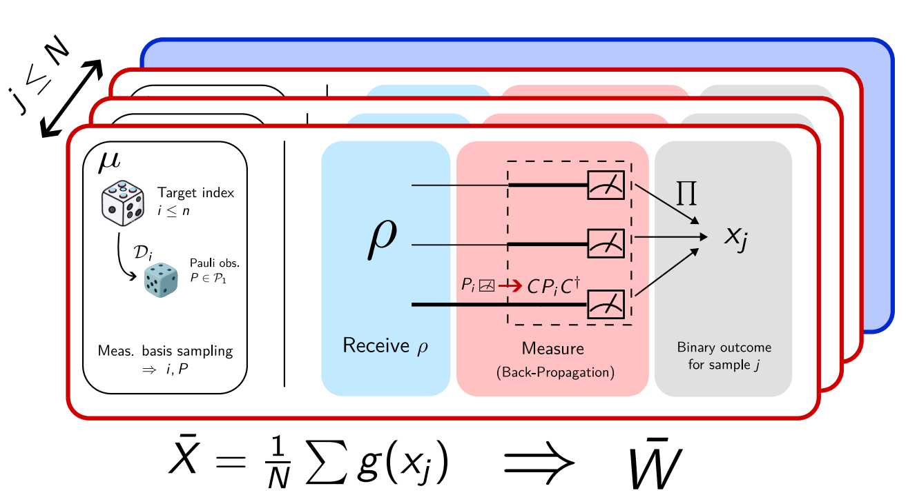 Efficient Certification of Intractable Quantum States with Few Pauli Measurements Enables Fault-tolerant Architectures