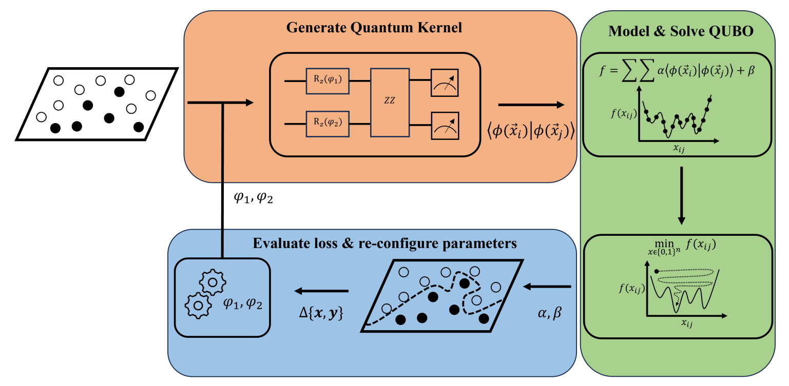 Triple-hybrid Quantum Support Vector Machine Enables Data Classification by Combining Classical, Gate-based and Quantum Annealing Computing