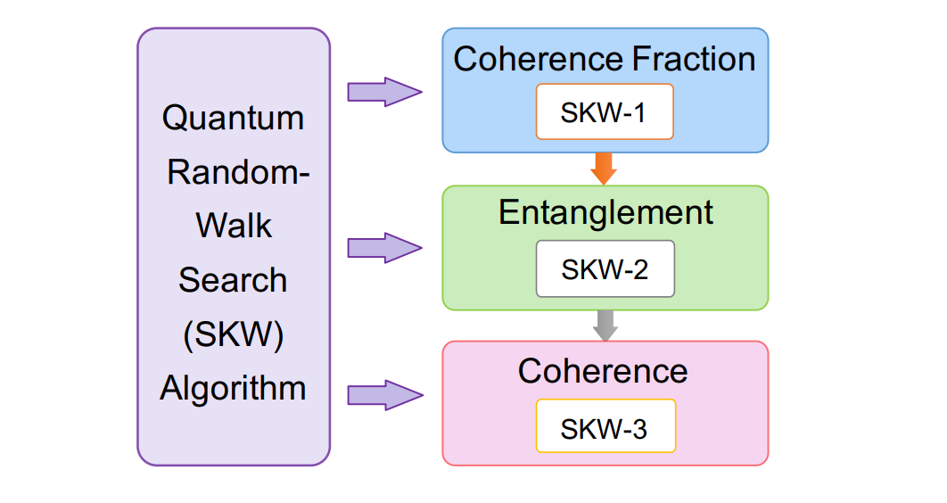 Quantum Search Advantage Decoded: State Properties and Coherence Fraction Govern Random Walk Success Probabilities