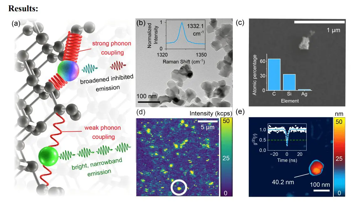 Diamond Color Centers Achieve 0.3nm Linewidth with Strong Broadband Phonon Decoupling for Stable Emission