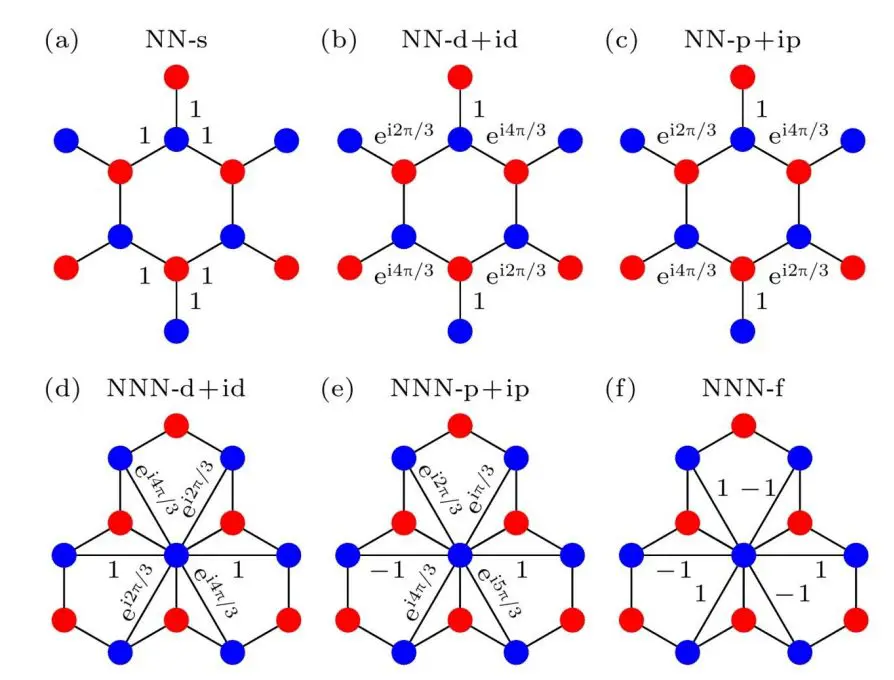 Quantum Monte Carlo Study Reveals Chiral D+id-wave Superconductivity in Twisted Bilayer Graphene
