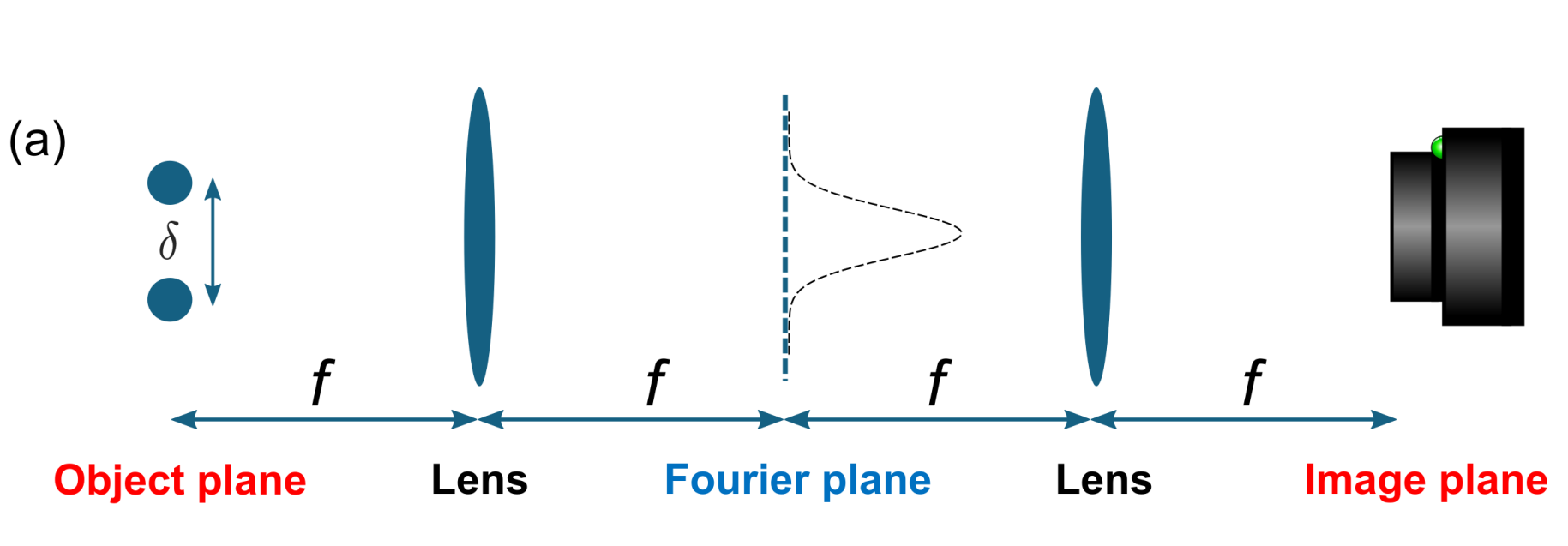Super-resolution with Fourier Measurements Enables Imaging Beyond the Diffraction Limit Without Phase Requirements