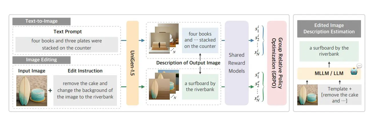 Unigen-1.5: Reward Unification in Reinforcement Learning Enhances Image Generation and Editing Performance