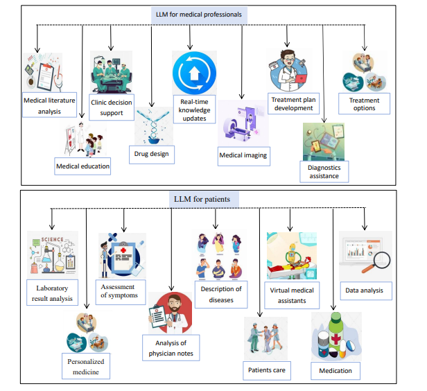 Large Language Models for Medicine: Systematic Review Categorizes Training and Evaluation Approaches