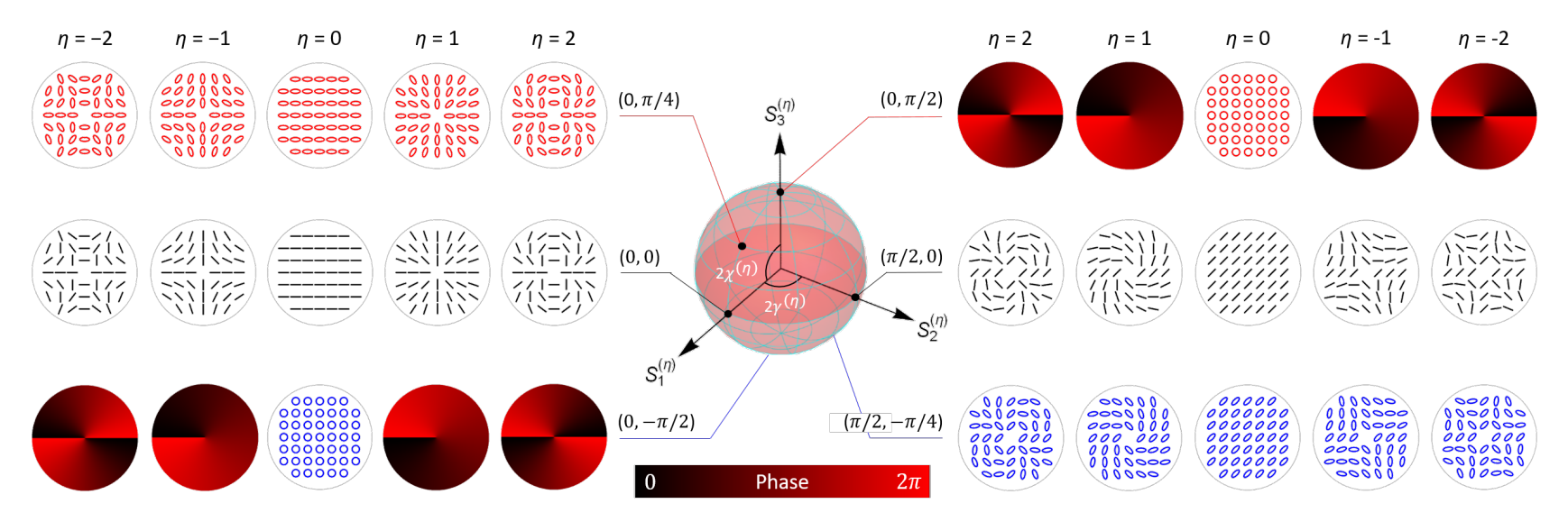Effective SU(2) Gadget Enables Holonomic Walks on Higher-Order Poincaré Sphere with Two Quarter-Wave Plates