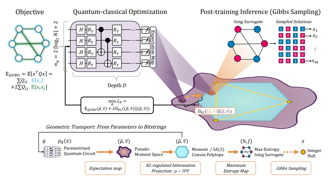 Qubit-efficient Optimization Recasts Problems As Geometry, Matching Structure Within a Hilbert Space Smaller Than 2^n
