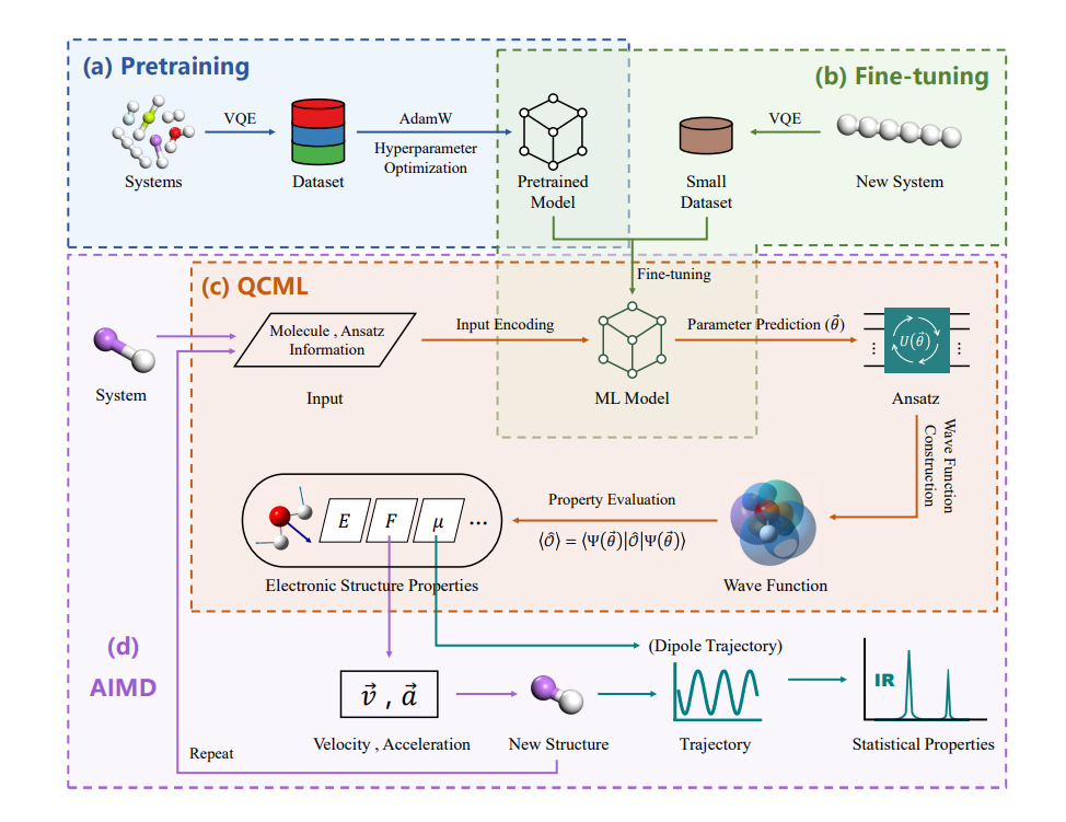 Quantum-centric Machine Learning Predicts Molecular Wavefunctions, Enabling Efficient Ab Initio Molecular Dynamics