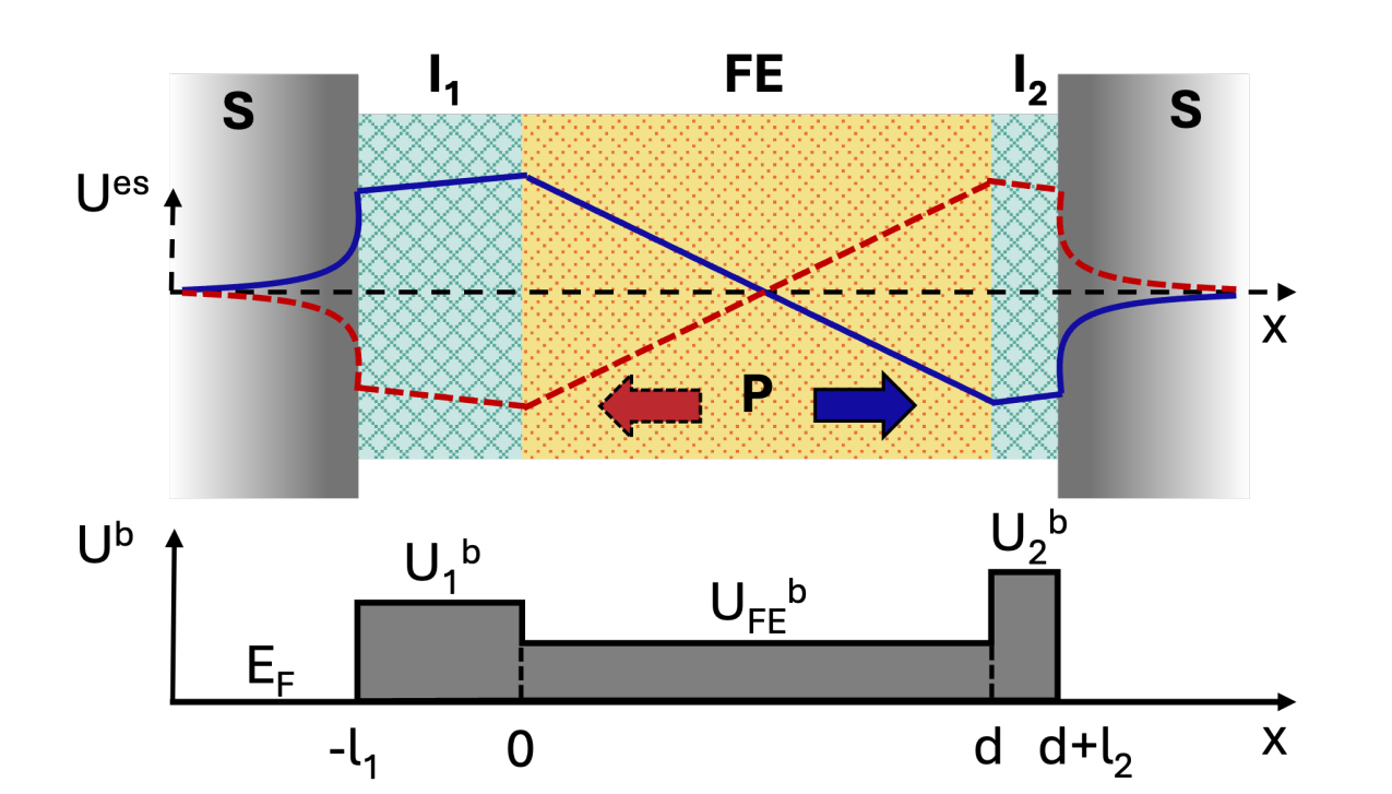 Ferroelectric Josephson Junctions Achieve 0.9 Efficiency Via Polarization-Controlled Supercurrent Switching