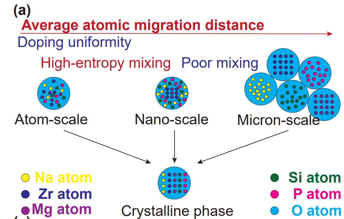 Mg-doped NASICON Solid Electrolyte Synthesis Achieves Enhanced Ionic Conduction for All-Solid-State Na+ Batteries