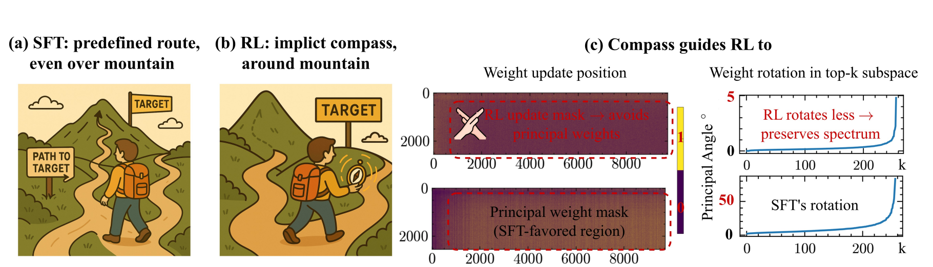 Rlvr Provably Learns Off the Principals, Localizing Updates to Preferred Regions with KL-Constraint