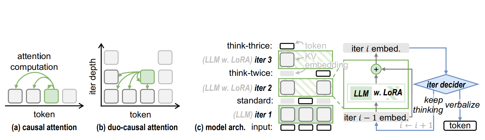 Think-at-hard Selectively Iterates on 5.4% of Tokens, Improving Reasoning in Language Models with 12.6% Gains
