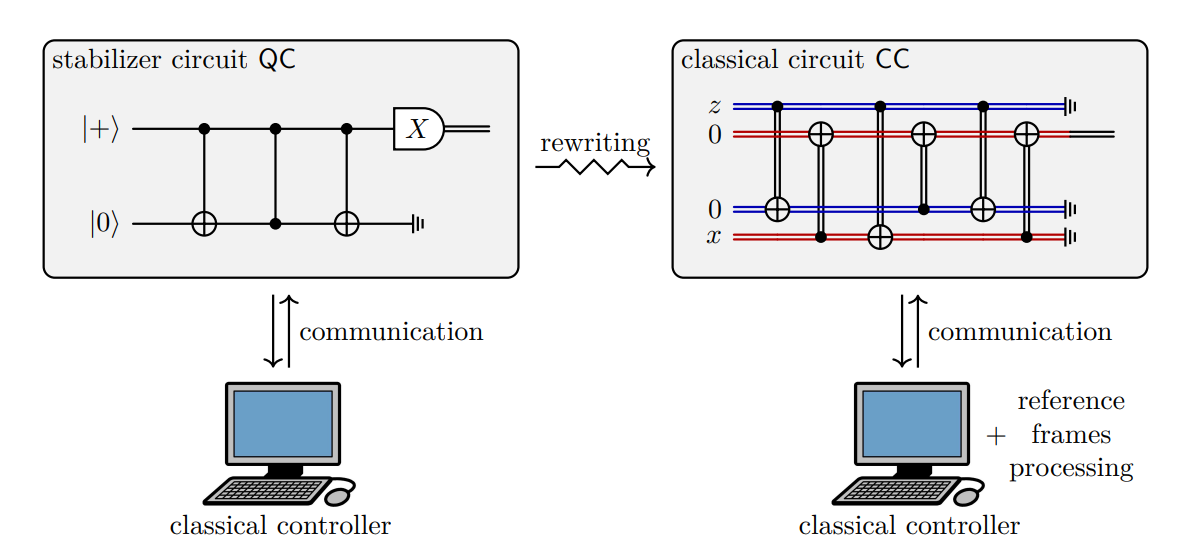 Stabilizer Circuit Rewriting Enables Exact Classical Simulation of CSS-Preserving Quantum Operations