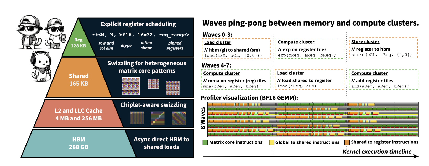 Hipkittens: Framework Simplifies High-performance AMD Kernel Development with Tile-based Programming and Optimized Memory Access