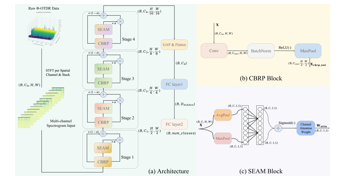 Stft-aecnn Achieves Efficient Φ-OTDR Event Recognition for IoT-Enabled Distributed Acoustic Sensing