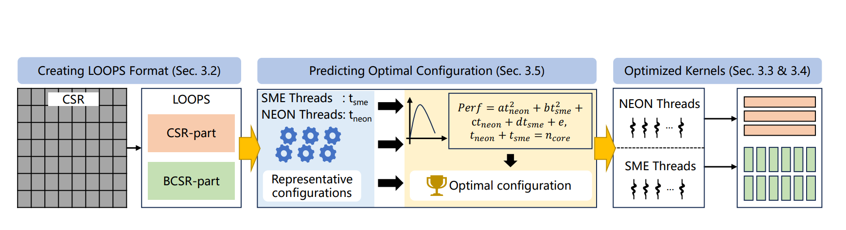 Loops Achieves High-Performance Sparse Matrix-Matrix Multiplication on Arm SME Architectures with FP64, FP32, and FP16 Support